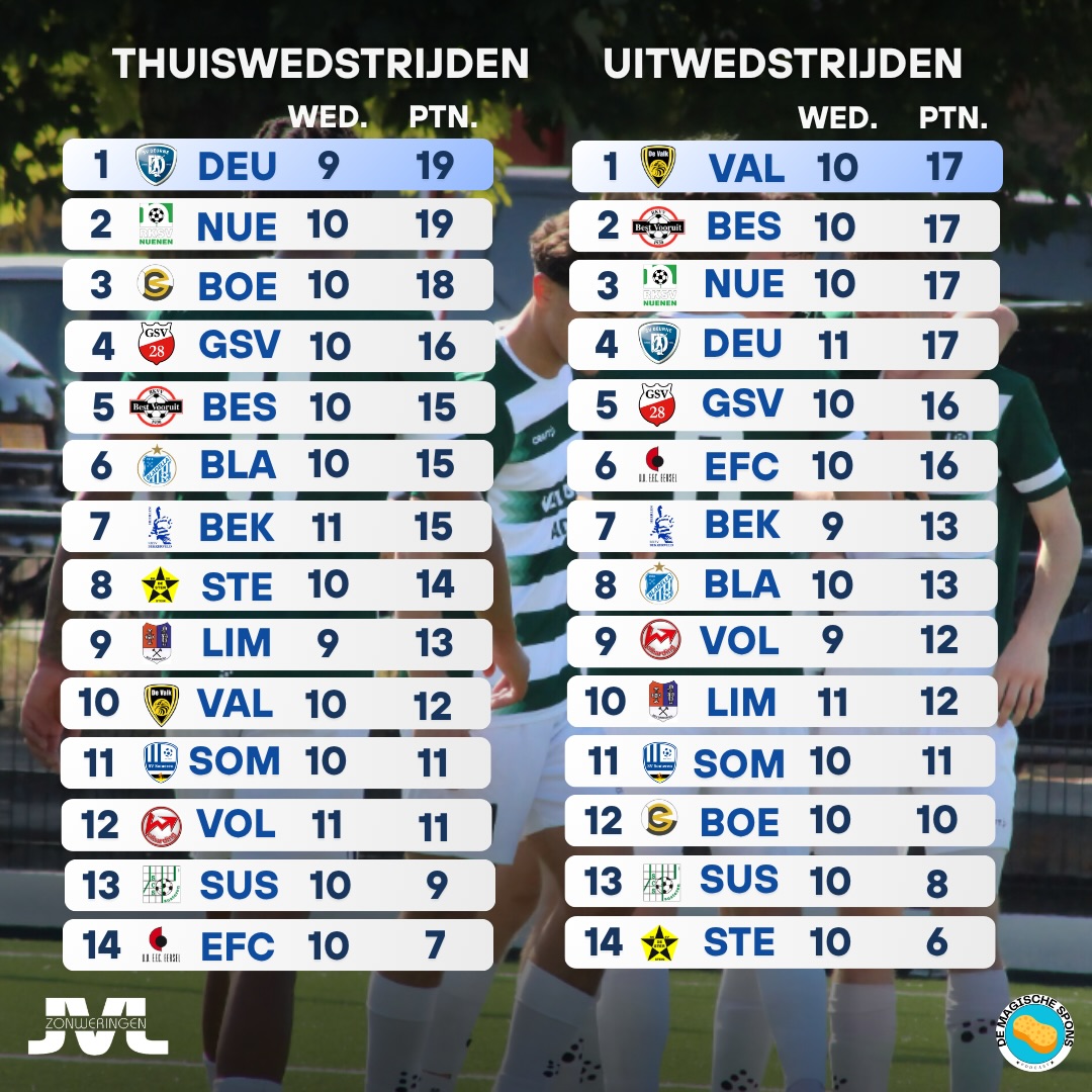 Thuis vs uit 📊