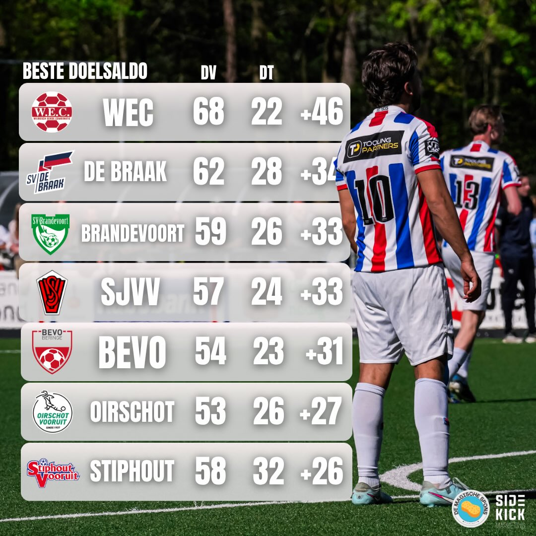 Het beste doelsaldo tot nu toe 🤩📊